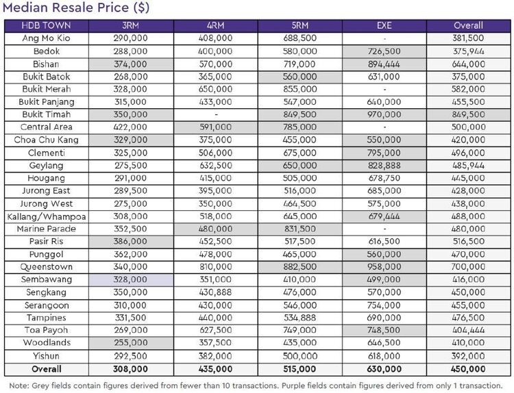 hdb resale median price 2020 october